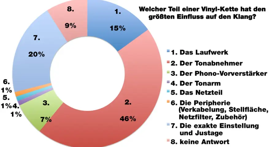 Kreisdiagramm zeigt, was bedeutet Musik für Vinyl-Liebhaber: Der Tonabnehmer (46%) und die exakte Einstellung (20%) sind am wichtigsten.