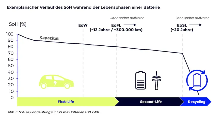 Graph shows EV battery capacity over time, indicating it can last 10 years or more, with potential for second life and recycling.