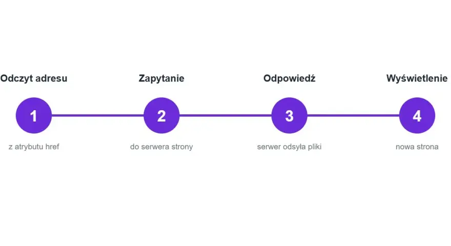 Schemat działania linku HTML: odczyt adresu z atrybutu href, zapytanie do serwera, odpowiedź serwera, wyświetlenie nowej strony.