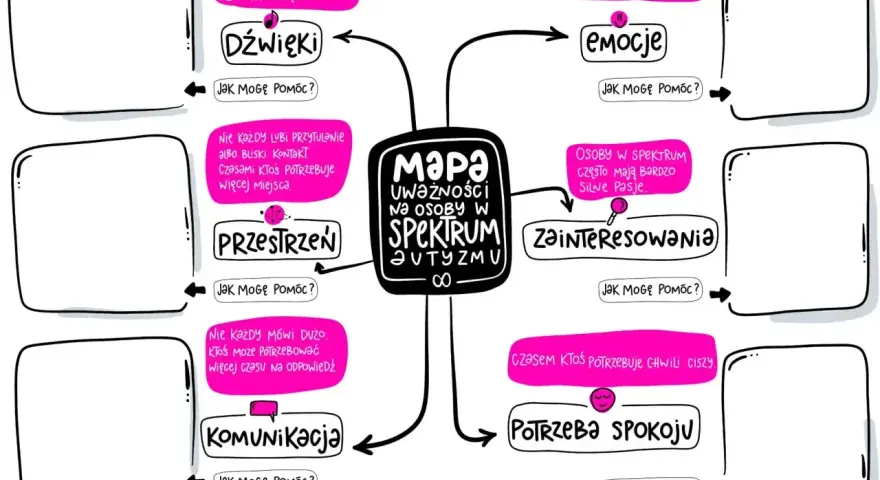 Mapa uwag na osoby w spektrum autyzmu: dźwięki, emocje, przestrzeń, zainteresowania, komunikacja, potrzeba spokoju. Fiksacje autyzm.