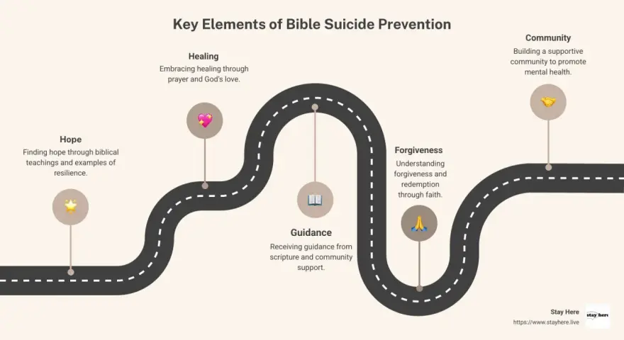 Key elements of Bible suicide prevention: hope, healing, guidance, forgiveness, and community. Learn what the Bible says about suicide prevention.