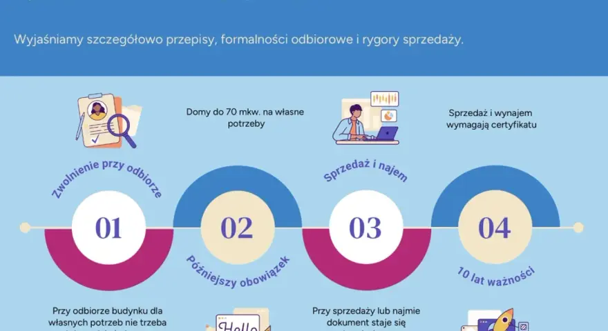 Infografika wyjaśnia, kiedy dom do 70 mkw. wymaga świadectwa energetycznego. Omówiono zwolnienia przy odbiorze, późniejszy obowiązek oraz wymogi przy sprzedaży i najmie.