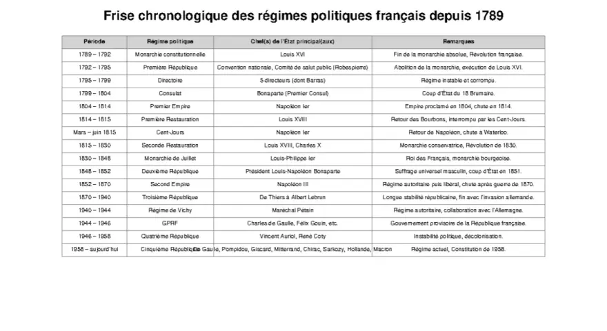 Tableau chronologique des régimes politiques français depuis 1789, incluant les dates, régimes, chefs d'État et remarques. L'ordre des présidents français est visible dans la colonne "Chef(s) de l'État".