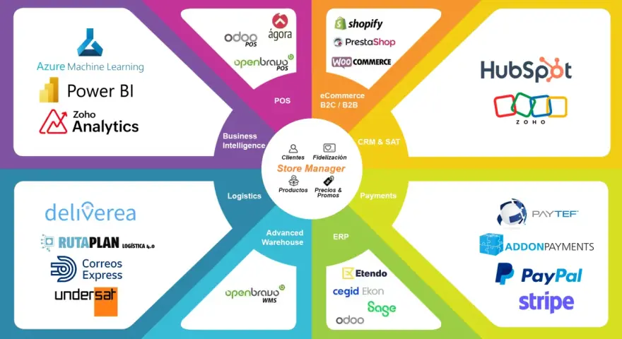 Diagrama de soluciones para retail: ERP, POS, eCommerce, logística, pagos y más.