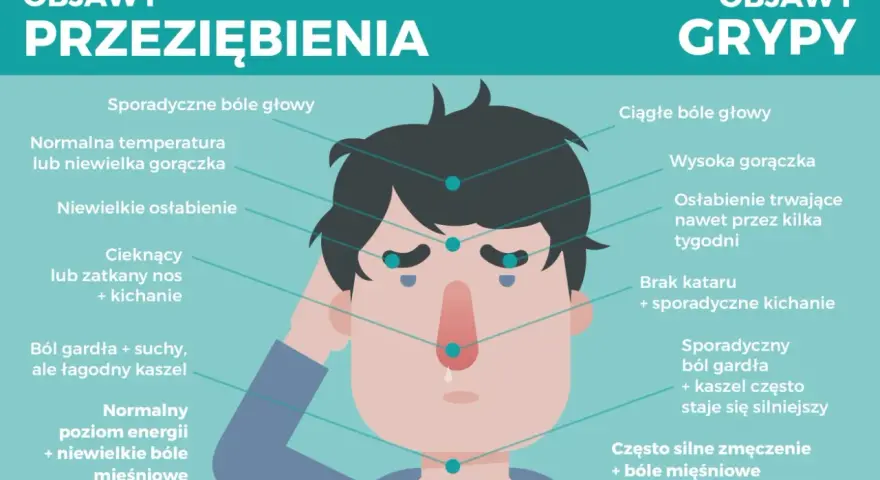 Ilustracja porównuje objawy przeziębienia i grypy. Grypa typu A objawy to m.in. wysoka gorączka, silne zmęczenie i bóle mięśniowe.