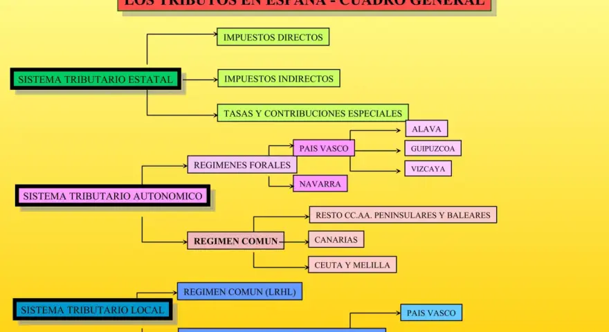 Diagrama de los tipos de tributos en España: estatal, autonómico y local, con sus divisiones y regímenes.