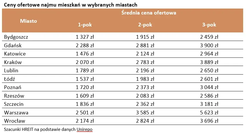 Ile kosztuje wynajem mieszkania? Sprawdź wszystkie koszty