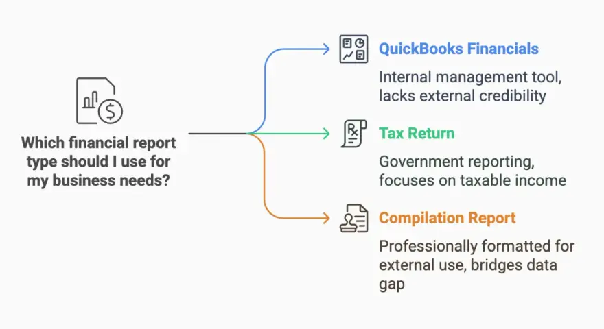 Flowchart comparing QuickBooks Financials, Tax Return, and Compilation Report for business needs. A Compilation Report is professionally formatted for external use.
