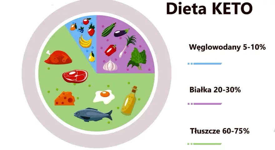 Grafika przedstawia talerz z produktami spożywczymi, ilustrującymi zasady diety keto: ryby, mięso, jajka, ser, warzywa, owoce i olej.