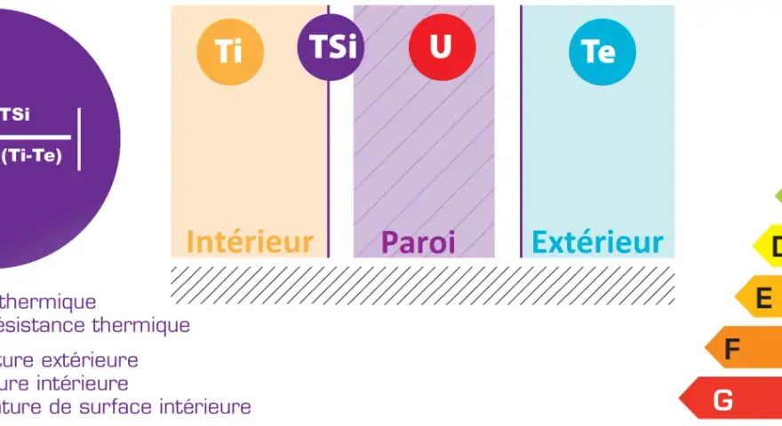 Schéma expliquant le calcul du coefficient U (transfert thermique) pour l'isolation. Il montre les températures intérieure (Ti, TSi) et extérieure (Te).