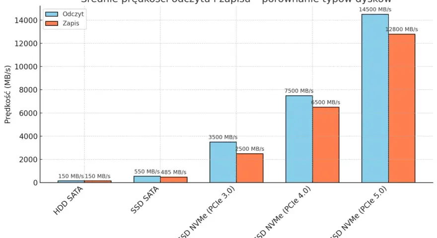Wykres porównuje prędkości odczytu i zapisu dysków: HDD SATA, SSD SATA, SSD NVMe (PCIe 3.0, 4.0, 5.0). Dysk NVMe PCIe 5.0 jest najszybszy.