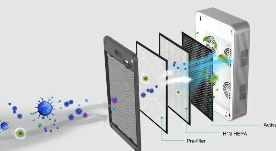 Filtri multistrato per purificatore d'aria: pre-filtro, HEPA H13 e carboni attivi per eliminare la polvere nell'aria e le particelle nocive.