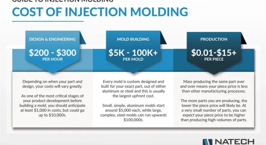 Guide to injection molding costs: Design & Engineering ($200-$300/hr), Mold Building ($5K-$100K+/mold), and Production ($0.01-$15+/piece).