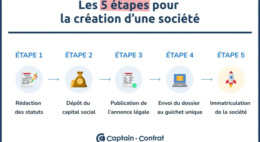 Je suis en CDI et je veux créer mon entreprise. Ce schéma illustre les 5 étapes clés : rédaction des statuts, dépôt du capital, publication légale, envoi du dossier et immatriculation.