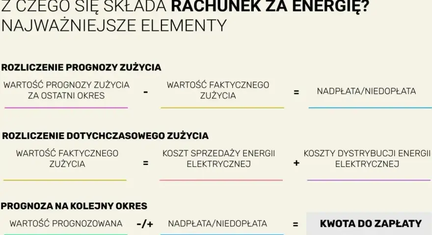 Rozliczenie rachunku za energię: prognoza vs. zużycie faktyczne, koszty dystrybucji i sprzedaży, nadpłata/niedopłata, kwota do zapłaty. To pokazuje, co ile płaci się prąd.