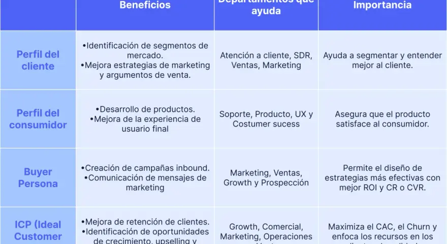 Tabla comparativa de perfiles de cliente, consumidor, buyer persona e ICP. Detalla beneficios, departamentos de ayuda e importancia para la segmentación de clientes.