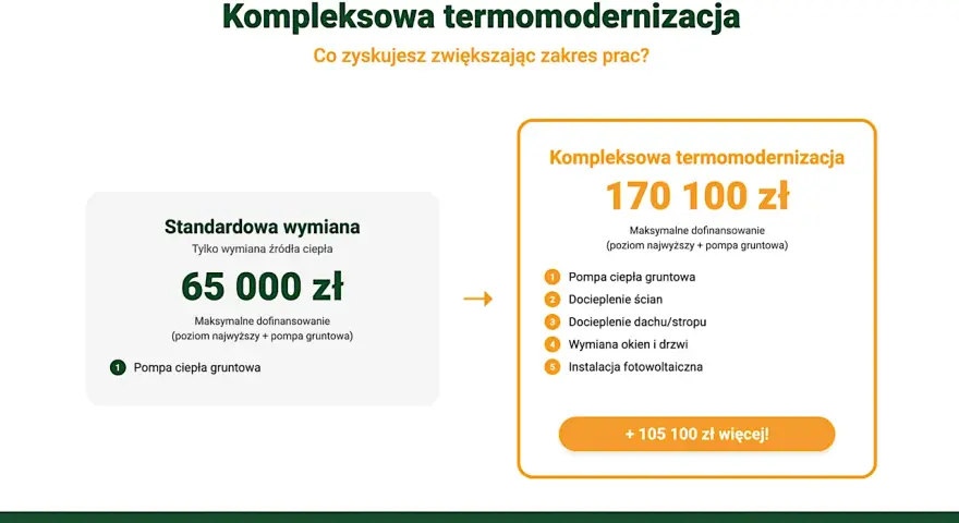 Tabela porównująca standardową wymianę źródła ciepła (65 000 zł) z kompleksową termomodernizacją (170 100 zł), pokazująca zakres prac i dofinansowanie w ramach programu Czyste Powietrze.