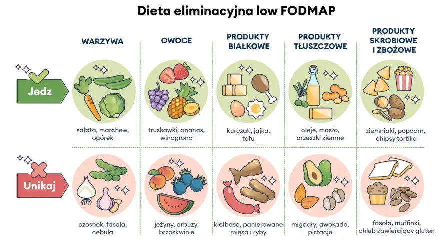 Co to dieta low FODMAP? Grafika pokazuje, co jeść (warzywa, owoce, białko, tłuszcze, skrobie) i czego unikać (czosnek, fasola, cebula, jeżyny, kiełbasa, migdały, fasola, muffinki, chleb z glutenem).