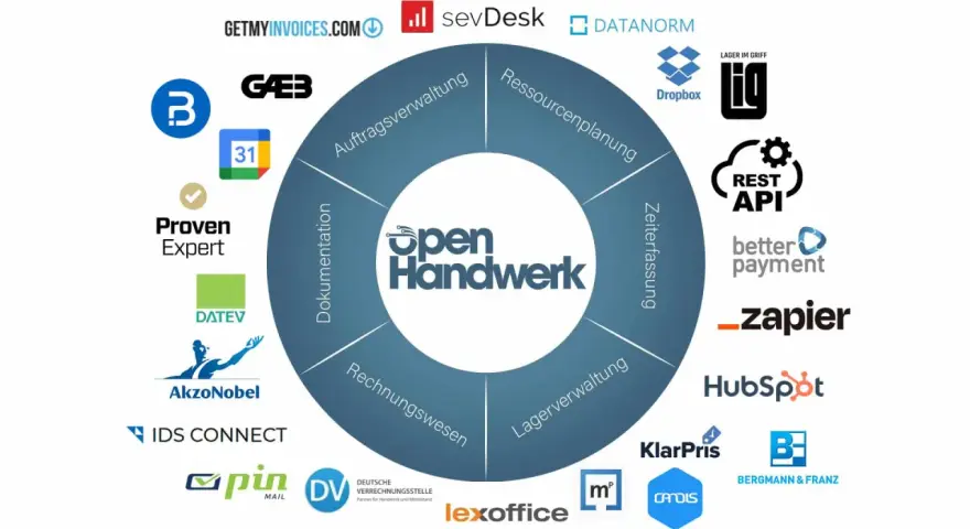 Das Diagramm zeigt die "Open Handwerk" Software-Schnittstelle mit Modulen wie Auftragsverwaltung und Lagerverwaltung, umgeben von Partnerlogos wie DATEV und HubSpot.