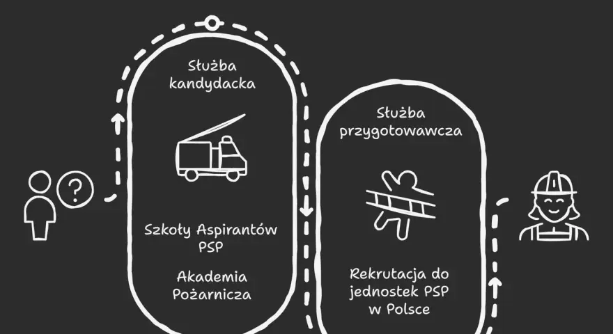 Dowiedz się, jak zostać strażakiem! Schemat pokazuje 3 drogi rekrutacji do PSP: służba kandydacka (Szkoły Aspirantów PSP, Akademia Pożarnicza) i służba przygotowawcza (rekrutacja do jednostek PSP).