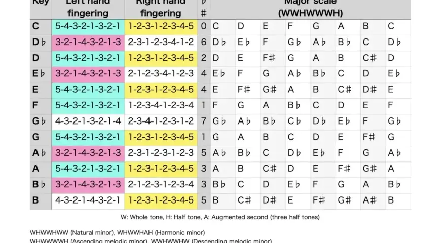 Tabela z palcowaniem lewej i prawej ręki dla różnych tonacji, pokazująca budowę skal i akordów, w tym **minor chords**.