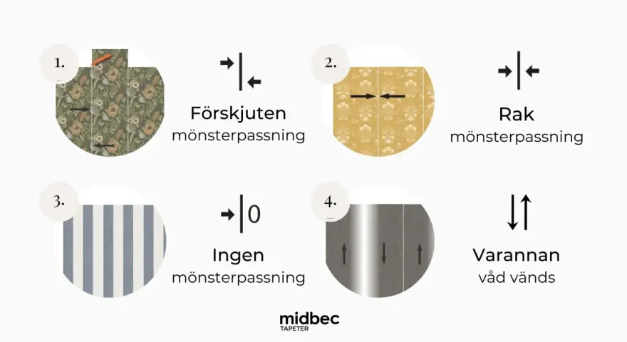 Illustrationer visar olika mönsterpassningar för tapet: förskjuten, rak, ingen och varannan våd vänds.