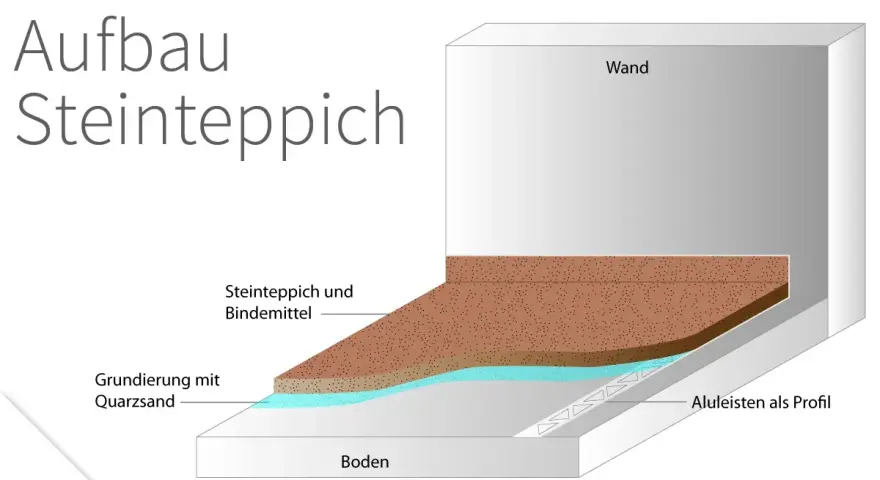 Aufbau eines Steinteppichs: Grundierung mit Quarzsand, Steinteppich und Bindemittel, Aluleisten als Profil.