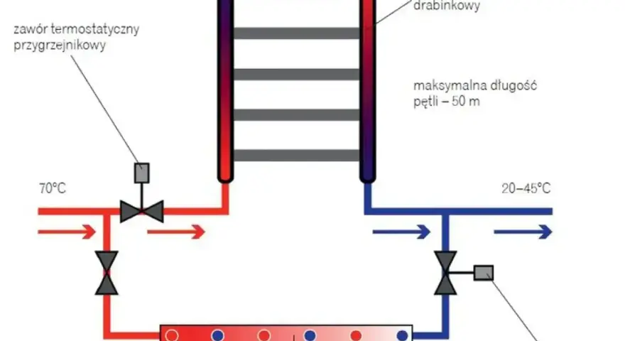 Schemat instalacji z grzejnikiem drabinkowym i ogrzewaniem podłogowym. Zawór RTL na powrocie reguluje temperaturę.