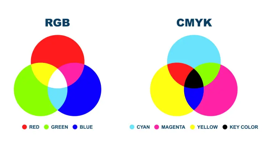 Wykresy pokazujące mieszanie barw podstawowych RGB i CMYK.