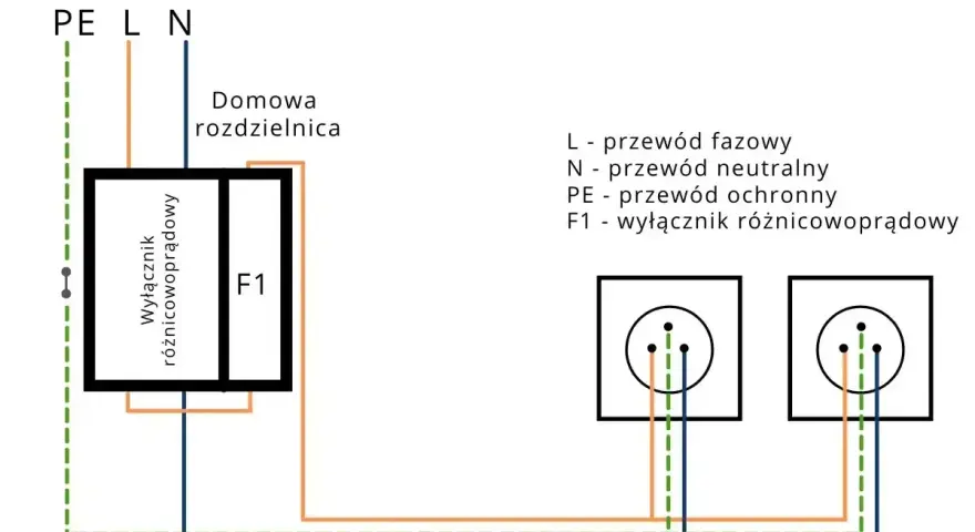 Schemat domowej rozdzielnicy z wyłącznikiem różnicowoprądowym F1. Pytanie: jaka różnicówka do fotowoltaiki?
