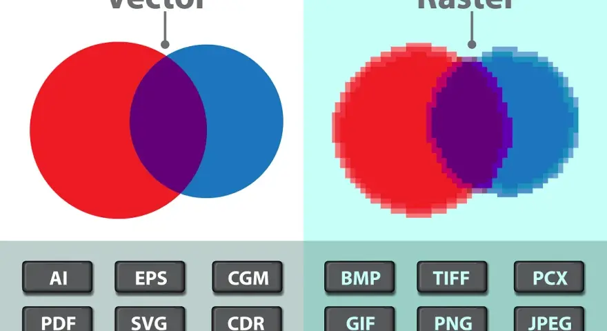 Porównanie grafiki wektorowej (gładkie koła) i rastrowej (pikselowe). Poniżej przyciski z formatami plików: AI, EPS, CGM, PDF, SVG, CDR, BMP, TIFF, PCX, GIF, PNG, JPEG.