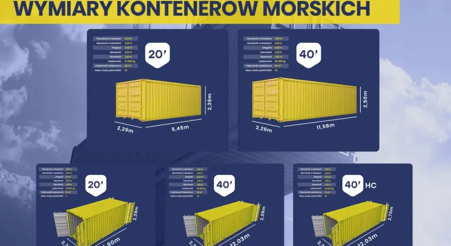 Porównanie różnych rodzajów kontenerów morskich: 20', 40' i 40' HC, z ich wymiarami i ładownością.