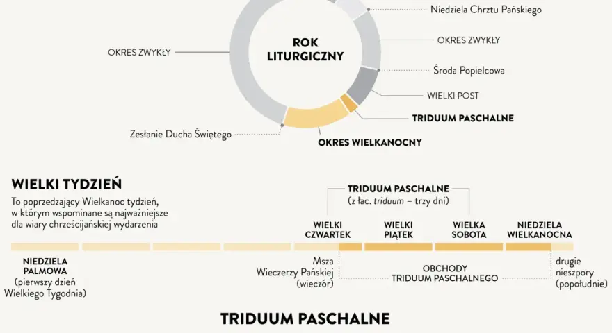 Schemat roku liturgicznego: od Niedzieli Chrztu Pańskiego, przez okres zwykły, Środę Popielcową, Wielki Post, aż do Triduum Paschalnego.