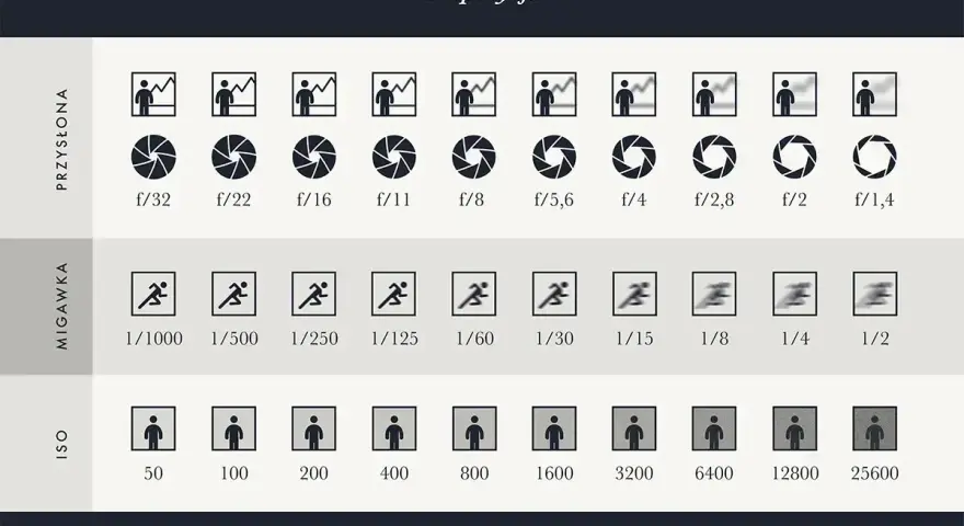 Tabela ekspozycji: przysłona, czas naświetlania i ISO. Pokazuje, jak te parametry wpływają na zdjęcie.