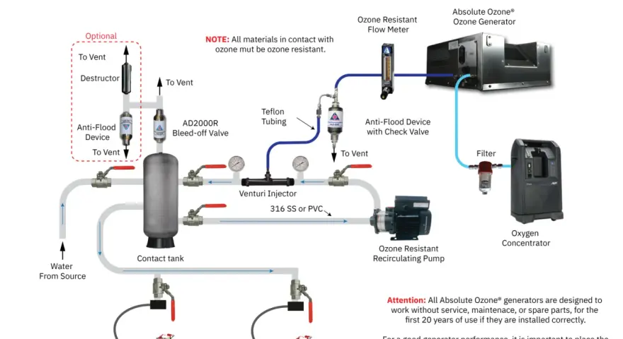 Diagrama de sistema de desinfección con ozono. El ozono mata las chinches al desinfectar el agua y el aire.