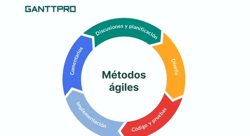 Diagrama circular que ilustra la metodología de un proyecto ágil: discusiones, diseño, código y pruebas, implementación y comentarios.