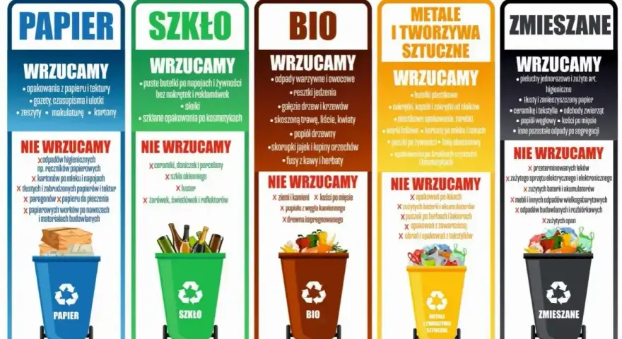 Plakat z zasadami segregacji odpadów. Kolorowe **puszki** na śmieci: papier, szkło, bio, metale i tworzywa sztuczne, zmieszane.