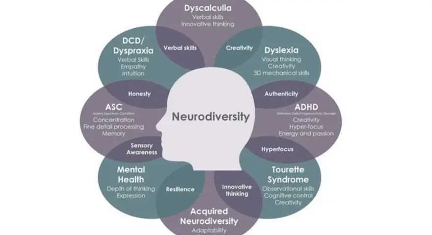 Schemat wyjaśnia, neuro **neurodivergent co to** jest, prezentując różne cechy i stany, jak ADHD, dysleksja, autyzm.