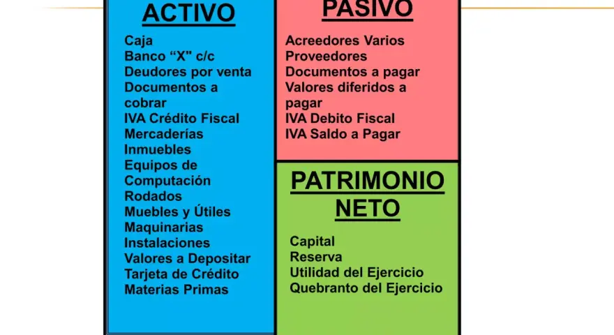 Diagrama de contabilidad: Activo (caja, banco, deudores), Pasivo (acreedores, proveedores, documentos a pagar) y Patrimonio Neto (capital, reserva). Ejemplos de elementos patrimoniales.
