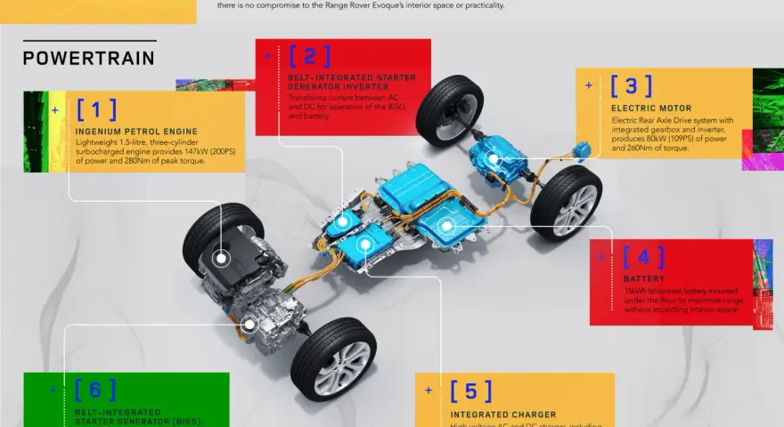 Schemat układu napędowego plug-in hybrid Range Rover Evoque: silnik benzynowy, silnik elektryczny, bateria, ładowarka.