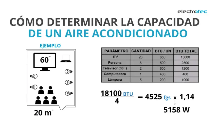 Ejemplo de cálculo de aire acondicionado para una habitación de 20 m² con 5 personas, 2 televisores, 1 computadora y 5 lámparas.