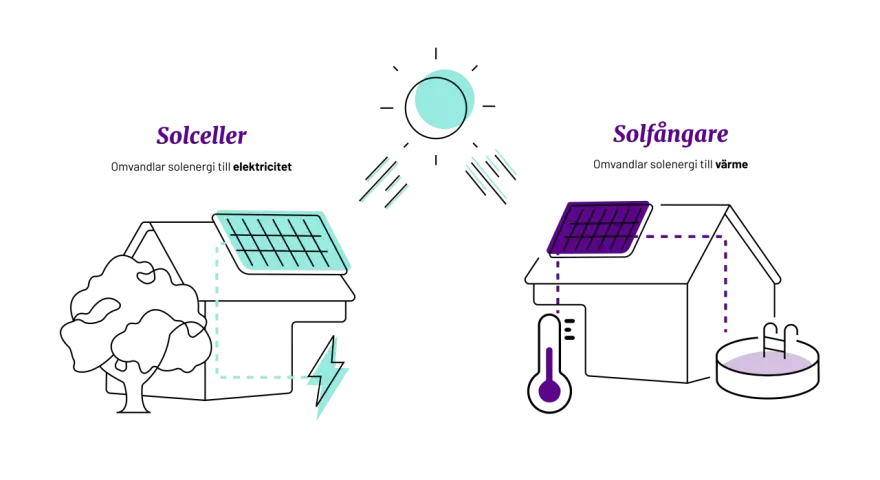 Schema som visar hur fungerar solceller och solfångare. Solceller omvandlar solljus till el, solfångare värmer vatten.