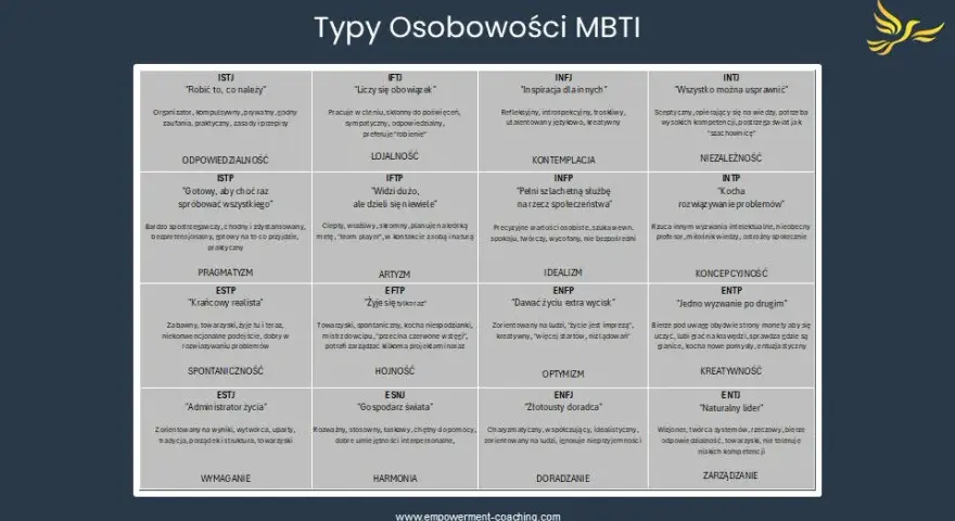 Odkryj 16 typów osobowości: Zrozum siebie i innych z MBTI