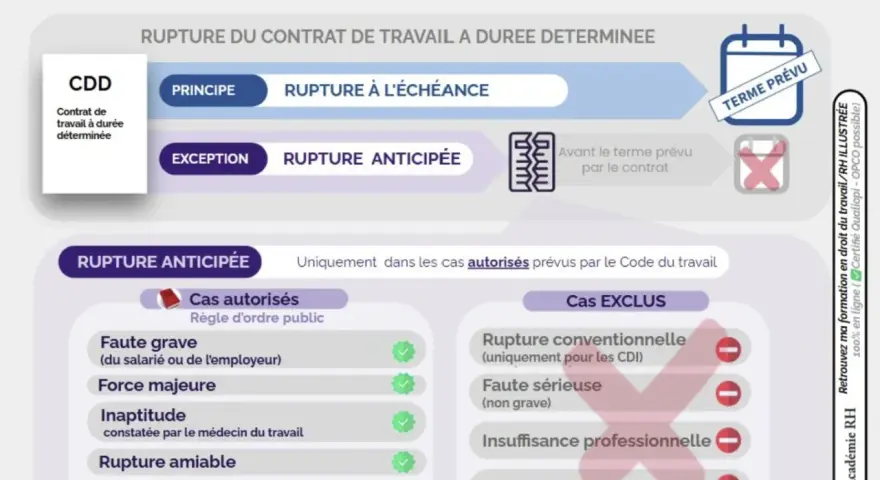 Schéma expliquant la rupture anticipée d'un CDD. Le principe est la rupture à l'échéance, l'exception est la rupture anticipée. Les cas autorisés sont listés, contrairement aux cas exclus.
