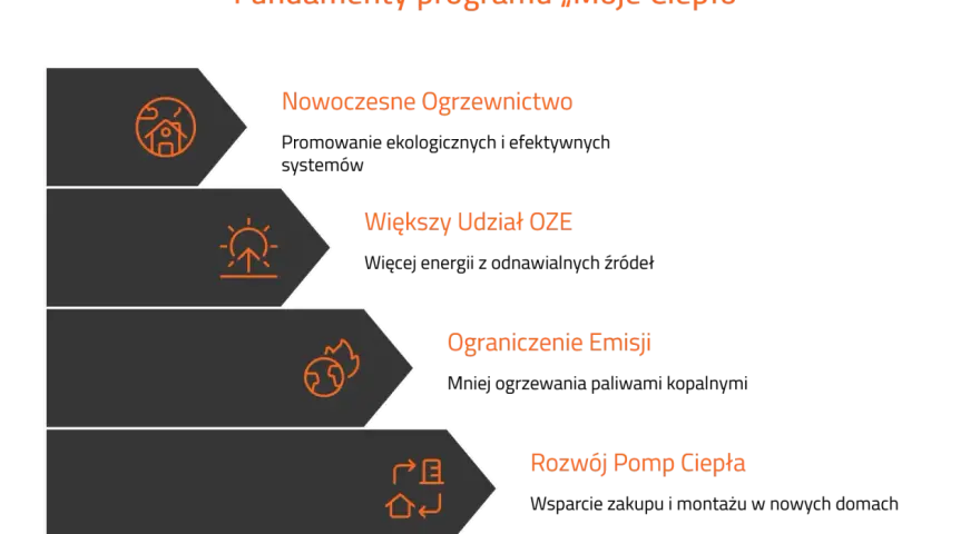 Fundamenty programu „Moje Ciepło”: nowoczesne ogrzewnictwo, OZE, ograniczenie emisji i rozwój pomp ciepła.