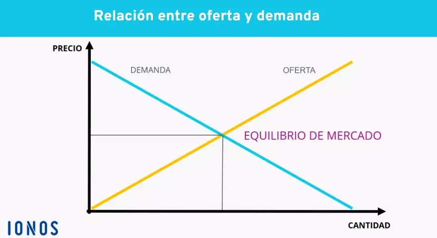 Gráfico de oferta y demanda. Las líneas se cruzan en el punto de equilibrio, mostrando el precio y cantidad de equilibrio.