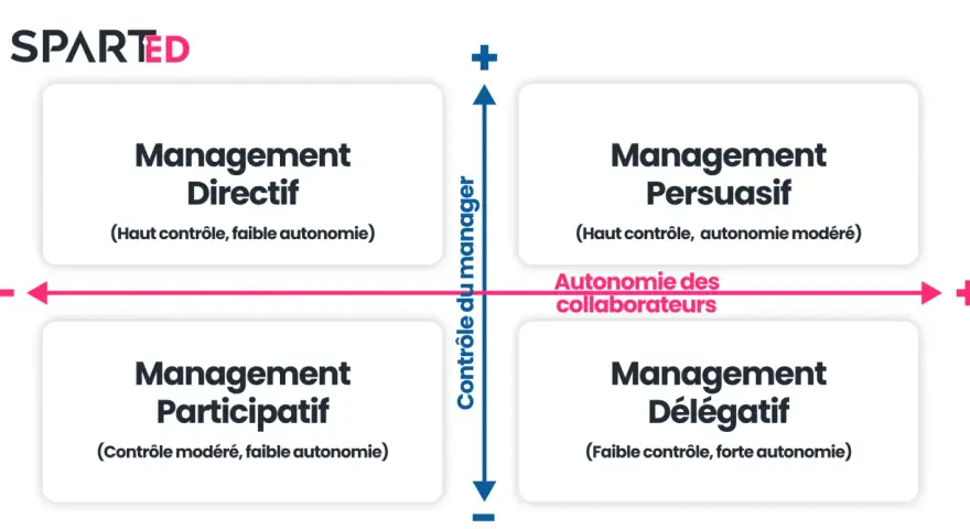 Matrice illustrant 4 styles de management : Directif, Persuasif, Participatif et Délégatif, basés sur le contrôle du manager et l'autonomie des collaborateurs.