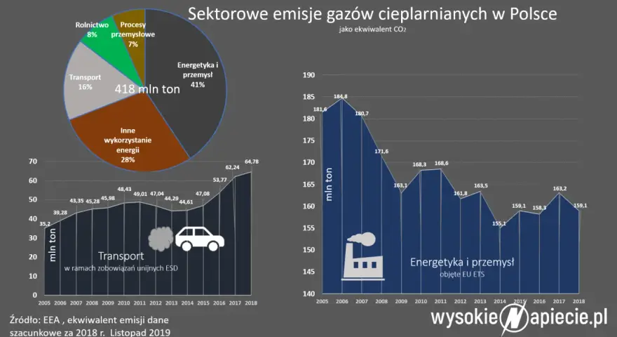 Mapy emisji CO2: Jak Polska wypada w Europie? Zobacz dane!