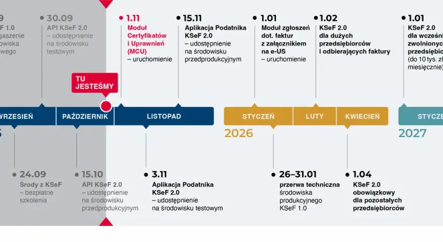 KSeF: Kluczowe daty 2026/2027 Kogo dotyczy obowiązek e-faktur?