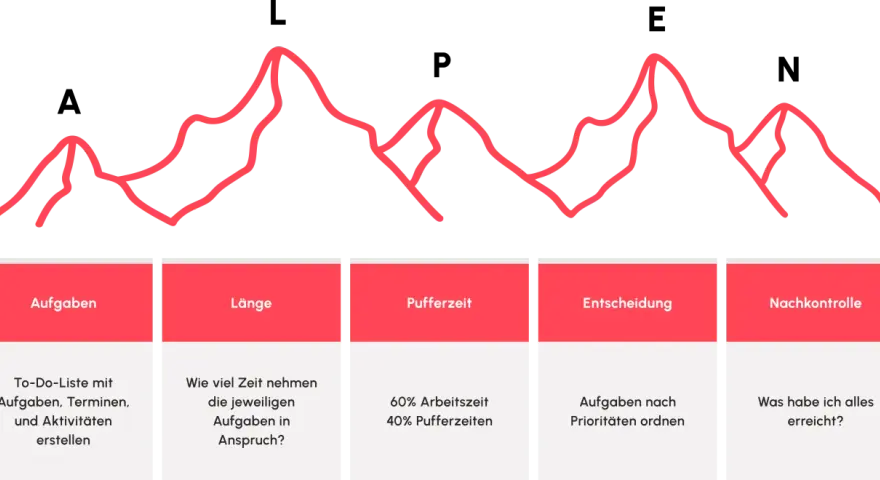 Die Alpen-Methode: Aufgaben planen, Zeit schätzen, Puffer einplanen, Prioritäten setzen und Ergebnisse kontrollieren.